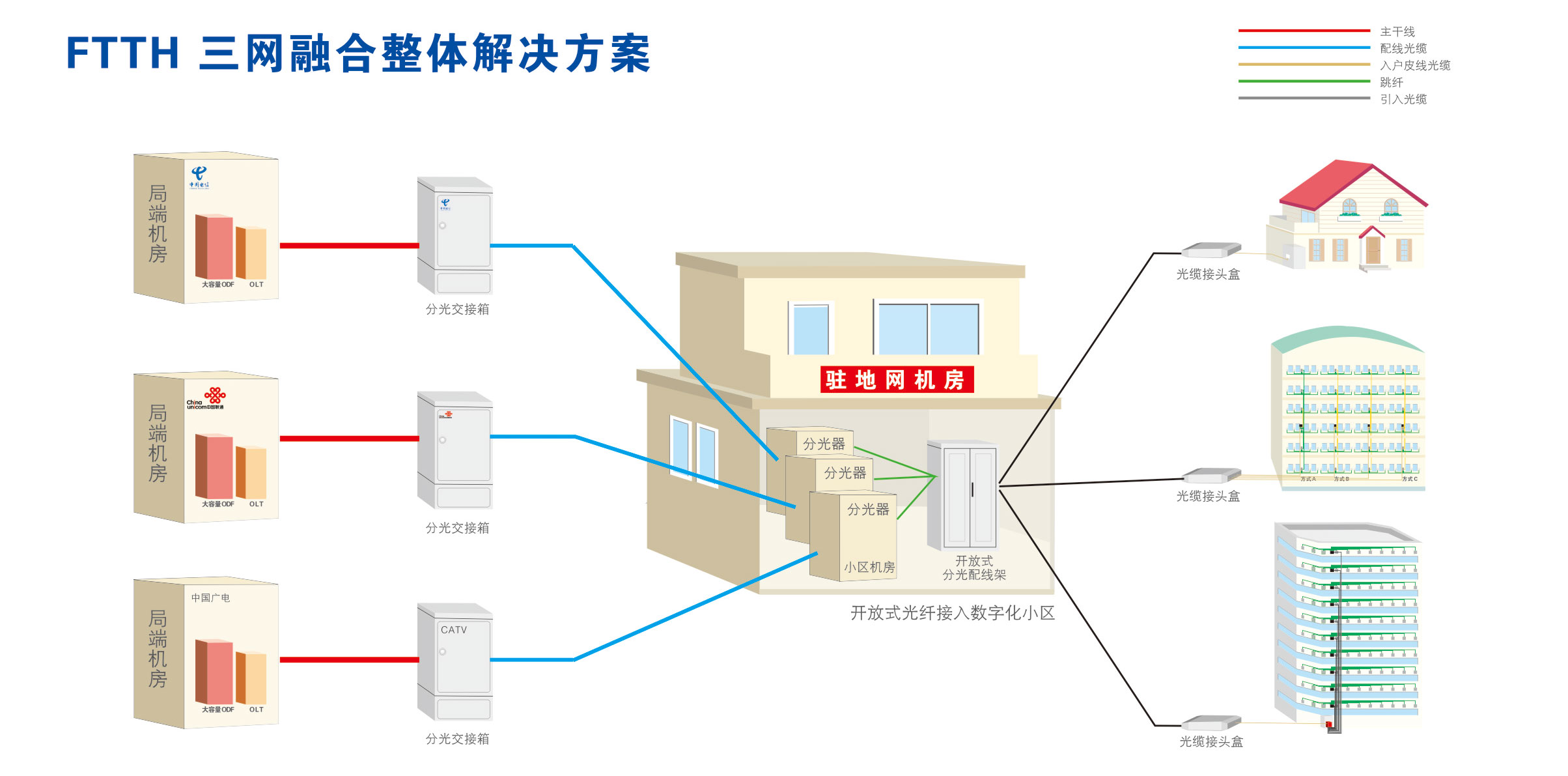 FTTH三网融合整体解决方案